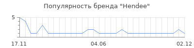 Популярность Hendee
