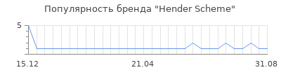 Популярность hender scheme