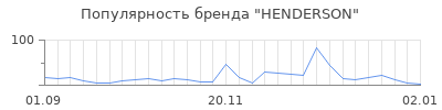 Популярность henderson