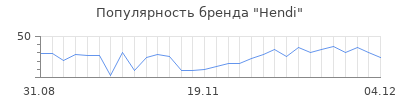 Популярность hendi
