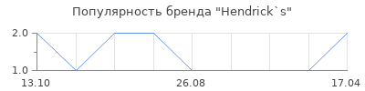 Популярность Hendrick`s