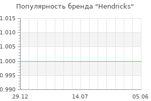 Популярность бренда hendricks
