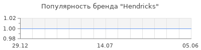 Популярность hendricks