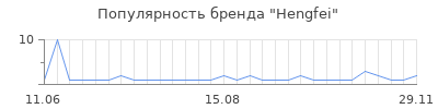 Популярность Hengfei