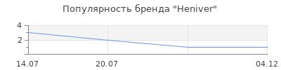 Популярность Heniver