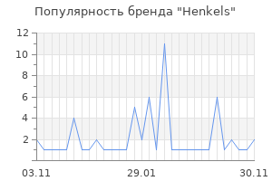 Популярность бренда henkels