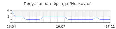 Популярность Henkovac