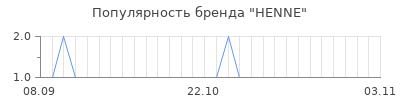 Популярность henne