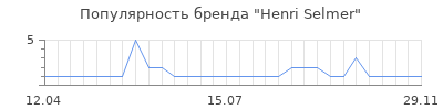 Популярность henri selmer