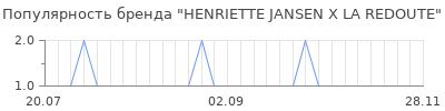 Популярность henriette jansen x la redoute