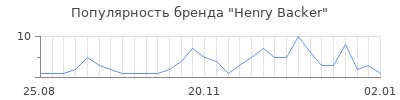 Популярность henry backer