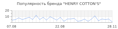Популярность henry cotton s