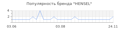 Популярность hensel