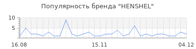 Популярность HENSHEL