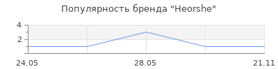Популярность Heorshe