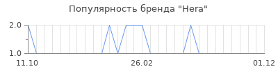 Популярность hera
