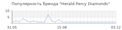 Популярность Herald Percy Diamonds