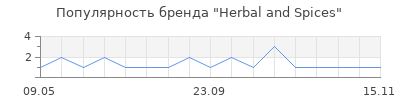 Популярность Herbal and Spices