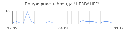 Популярность HERBALIFE