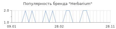 Популярность herbarium