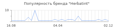 Популярность herbatint