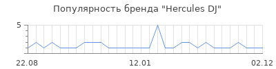 Популярность hercules dj