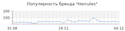 Популярность hercules