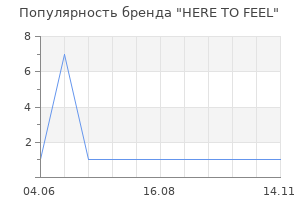 Популярность бренда HERE TO FEEL