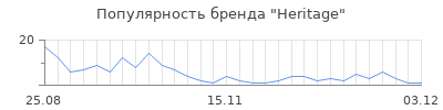 Популярность heritage
