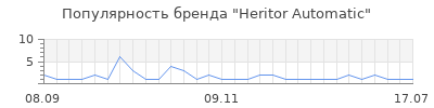 Популярность heritor automatic