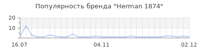 Популярность herman 1874