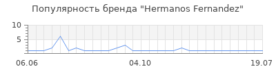 Популярность Hermanos Fernandez