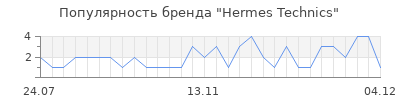Популярность hermes technics