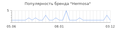 Популярность Hermosa