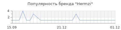 Популярность hermzi