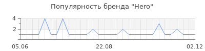 Популярность hero
