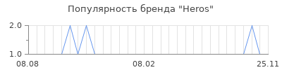 Популярность heros