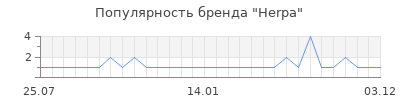 Популярность Herpa