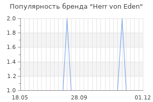 Популярность бренда herr von eden
