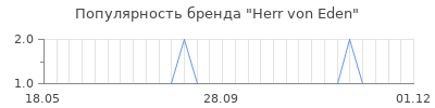 Популярность herr von eden
