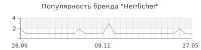 Популярность herrlicher