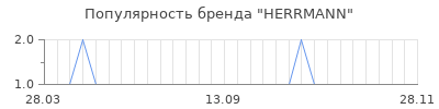 Популярность herrmann
