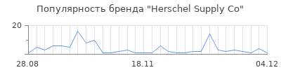 Популярность herschel supply co