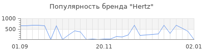 Популярность hertz
