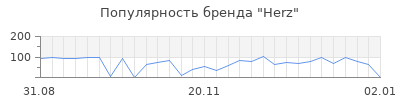Популярность herz