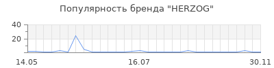 Популярность herzog