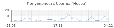 Популярность hesba