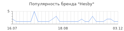 Популярность Hesby