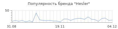 Популярность hesler