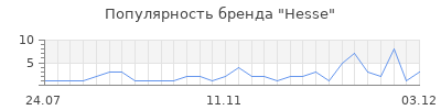 Популярность hesse
